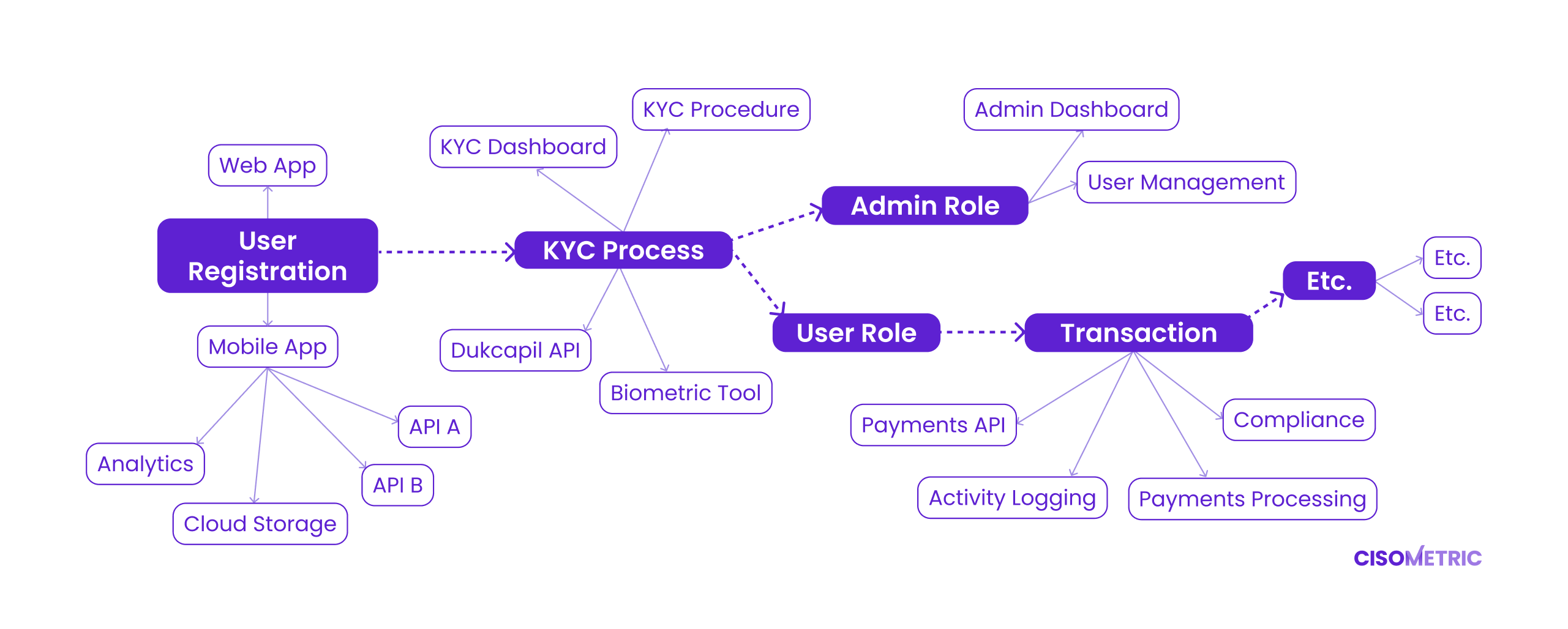 Security Assessment Centered on Business Processes